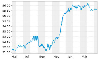 Chart Vattenfall AB EO-FLR Cap. Secs 2015(27/77) - 1 an
