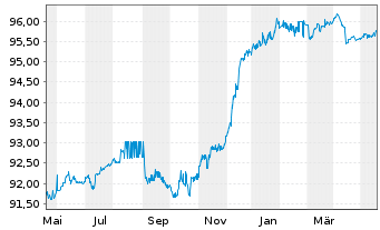 Chart Vattenfall AB EO-FLR Cap. Secs 2015(27/77) - 1 Year