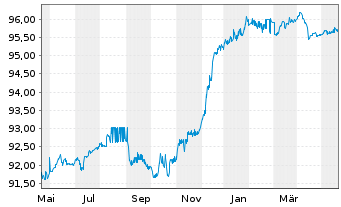 Chart Vattenfall AB EO-FLR Cap. Secs 2015(27/77) - 1 Jahr