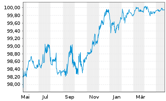 Chart Repsol Intl Finance B.V. Securities 2015(25/75) - 1 Year
