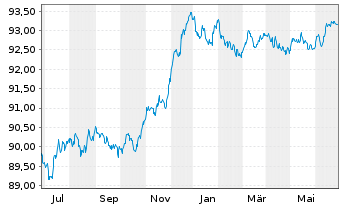 Chart Nationwide Building Society Mortg.Cov.Bds 2015(27) - 1 Year