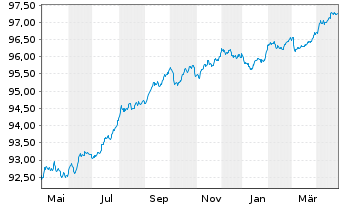 Chart Nationwide Building Society Mortg.Cov.Bds 2015(27) - 1 Year