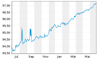 Chart Alpha Trains Finance S.A. EO-Med.T.Nts 2015(15/30) - 1 Year