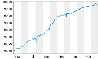 Chart Alpha Trains Finance S.A. EO-Med.T.Nts 2015(15/30) - 1 Jahr