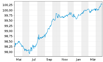 Chart Bulgarien EO-Medium-Term Notes 2015(27) - 1 Year