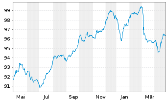 Chart Bulgarien EO-Medium-Term Notes 2015(35) - 1 Year