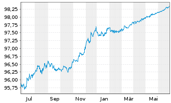 Chart Bank of America Corp. EO-Med.Term Notes 2015(25) - 1 Year