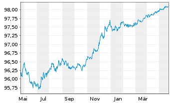 Chart Bank of America Corp. EO-Med.Term Notes 2015(25) - 1 Year