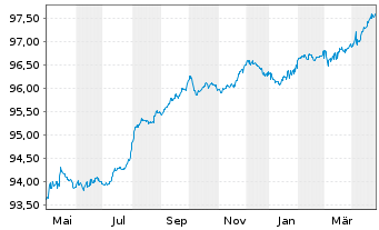 Chart Polen, Republik EO-Medium-Term Notes 2015(27) - 1 Year