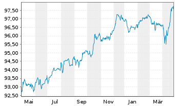 Chart Teva Pharmac.Fin.NL II B.V. EO-Notes 2015(15/27) - 1 Year