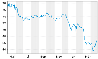 Chart Mexiko EO-Med.-Term Nts 2015(15/2115) - 1 Year