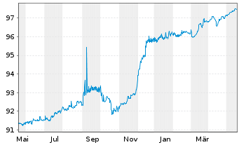 Chart Bertelsmann SE & Co. KGaA FLR-Sub.Anl15(2027/2075) - 1 Year