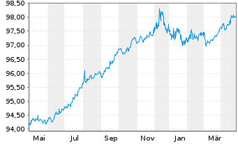 Chart General Mills Inc. EO-Notes 2015(15/27) - 1 Year