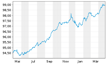 Chart Redexis Gas Finance B.V. EO-Med.T.Nts 2015(15/27) - 1 Year