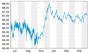 Chart Nederlandse Waterschapsbank NV EO-MTN. 2015(30) - 1 Year