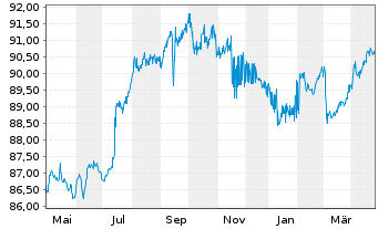 Chart Nederlandse Waterschapsbank NV EO-MTN. 2015(30) - 1 Year