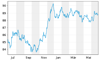 Chart BHP Billiton Finance Ltd. -T.Nts.2015(15/30) - 1 Year