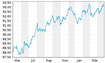 Chart BHP Billiton Finance Ltd. -T.Nts.2015(15/30) - 1 Year