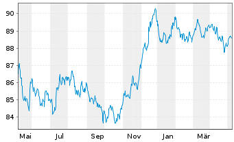 Chart BHP Billiton Finance Ltd. -T.Nts.2015(15/30) - 1 Jahr