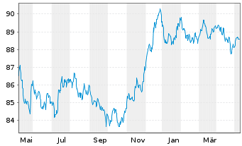 Chart BHP Billiton Finance Ltd. -T.Nts.2015(15/30) - 1 an