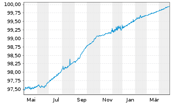 Chart Bristol-Myers Squibb Co. EO-Notes 2015(15/25) - 1 Year