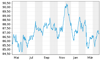 Chart Bristol-Myers Squibb Co. EO-Notes 2015(15/35) - 1 an