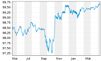 Chart Crown European Holdings S.A. 2015(15/25)Reg.S - 1 Jahr