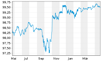 Chart Crown European Holdings S.A. 2015(15/25)Reg.S - 1 Year