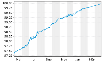 Chart Pearson Funding PLC EO-Notes 2015(15/25) - 1 Year