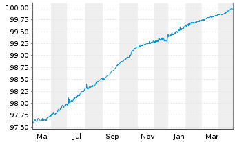 Chart RELX Capital Inc. EO-Notes 2015(15/25) - 1 an