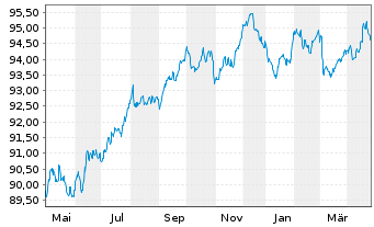 Chart 3M Co. EO-Med.-Term Nts 2015(15/30) F - 1 Year