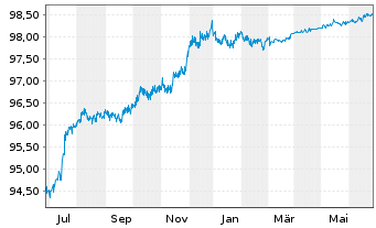 Chart Blackstone Holdings Fin.Co.LLC 2015(15/25)Reg.S - 1 Year