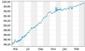 Chart Blackstone Holdings Fin.Co.LLC 2015(15/25)Reg.S - 1 Year