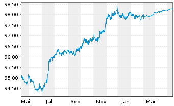 Chart Blackstone Holdings Fin.Co.LLC 2015(15/25)Reg.S - 1 an