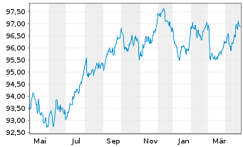 Chart Illinois Tool Works Inc. EO-Notes 2015(15/30) - 1 Jahr