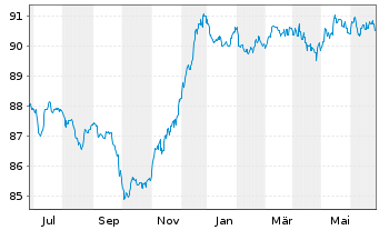 Chart Chile, Republik EO-Bonds 2015(30) - 1 Year