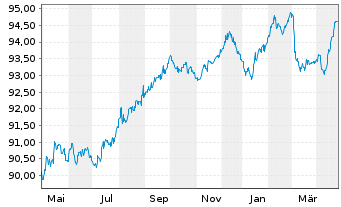 Chart Chile, Republik EO-Bonds 2015(30) - 1 an