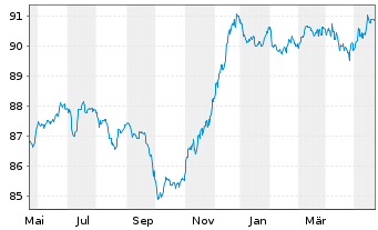Chart Chile, Republik EO-Bonds 2015(30) - 1 Year