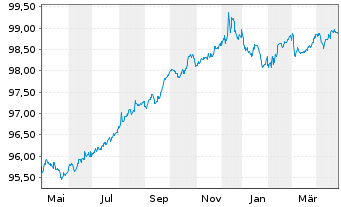 Chart McDonald's Corp. EO-Medium-Term Nts 2015(27) - 1 Year