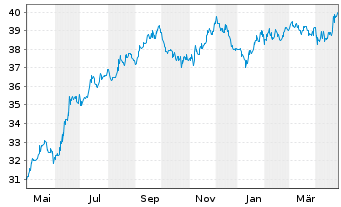 Chart International Bank Rec. Dev. Med.-T.Nts 2015(35) - 1 an