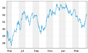 Chart International Bank Rec. Dev. Med.-T.Nts 2015(35) - 1 Jahr