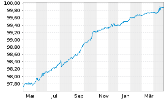 Chart Transurban Finance Co. Pty Ltd EO-MTN. 2015(15/25) - 1 Year