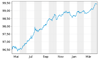 Chart Eli Lilly and Company EO-Notes 2015(15/26) - 1 Jahr