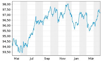 Chart Eli Lilly and Company EO-Notes 2015(15/30) - 1 Year