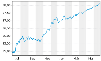 Chart Wells Fargo & Co. EO-Medium-Term Notes 2015(25) - 1 Year