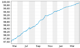 Chart Wells Fargo & Co. EO-Medium-Term Notes 2015(25) - 1 Year