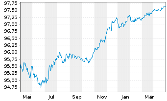 Chart Wells Fargo & Co. EO-Medium-Term Notes 2015(25) - 1 Year