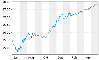 Chart Wells Fargo & Co. EO-Medium-Term Notes 2015(25) - 1 Jahr
