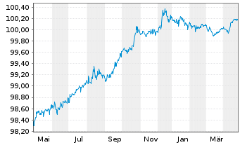 Chart Aviva PLC EO-FLR Med.-T. Nts 2015(25/45) - 1 Year