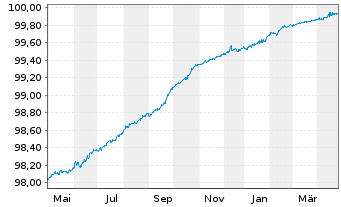 Chart Eurogrid GmbH MTN v.2015(2025/2025) - 1 Year